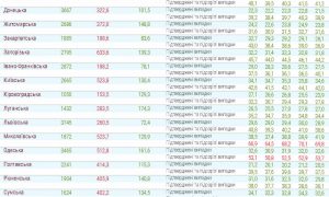 В Украине заболеваемость COVID снижается, но все еще выше нормы в 9,5 раз