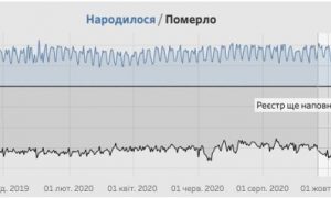 Возможных жертв пандемии в Украине втрое больше, чем по данным Минздрава