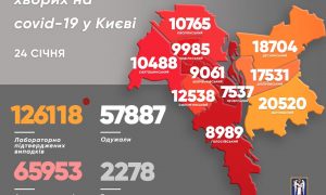 Почти 66 тысяч киевлян болеют COVID-19