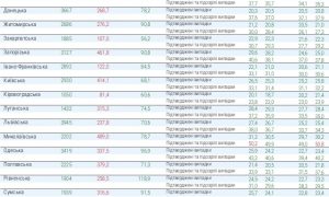 В Украине заболеваемость COVID превышает норму в более чем семь раз