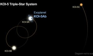 Астрономы открыли экзопланету с тремя звездами и странной орбитой