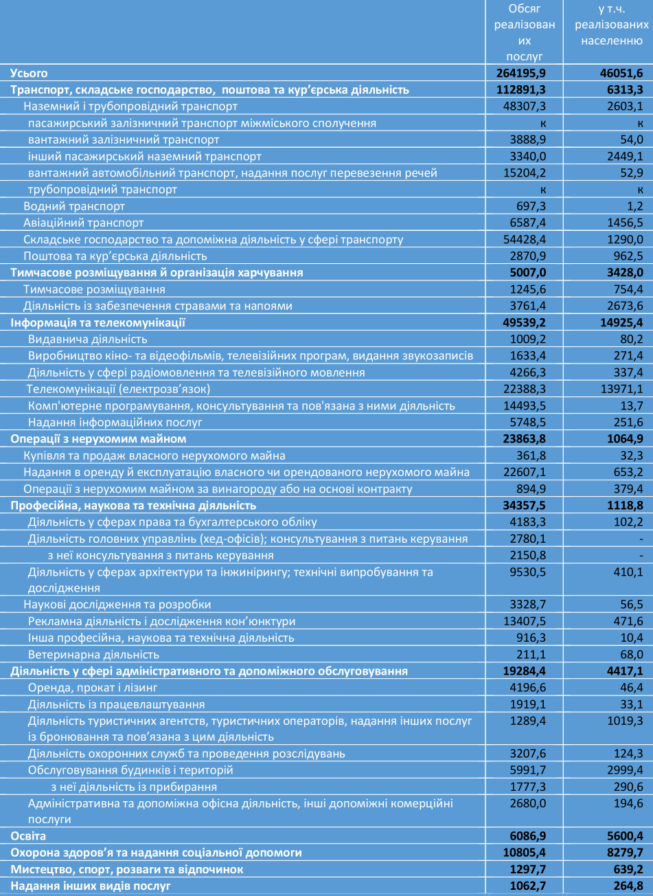 Ринок послуг в Україні: зростання експорту ІТ-сектору