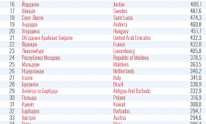 МОЗ обновило «красные» и «зелёные» списки стран: куда можно украинцам 