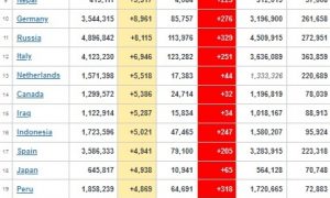 Украина заняла 31 место по распространению COVID-19 в мире