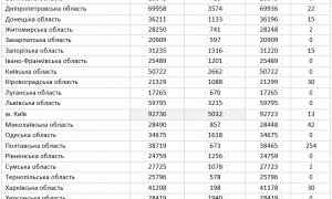 Минздрав назвал области, которые лидируют по темпам вакцинации от COVID-19