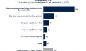 Большинство украинцев не готовы вакцинироваться против COVID-19 — соцопрос