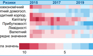 Банківські ризики: Нацбанк удосконалив підходи до оцінки ризику кредитування