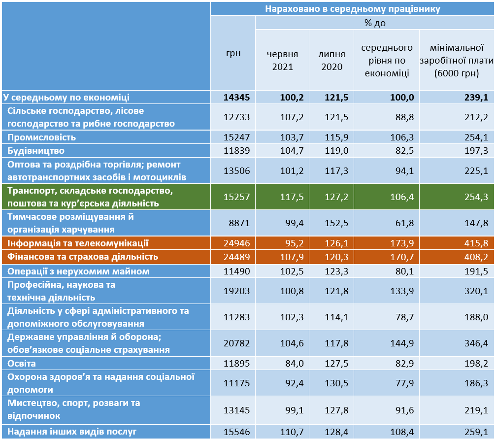 Сколько зарабатывают украинцы: средняя зарплата и задолженность в Украине