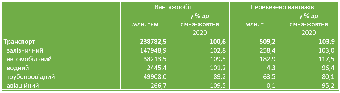 Сфера транспорту: що відбувається з сектором вантажних й пасажирських перевезень 