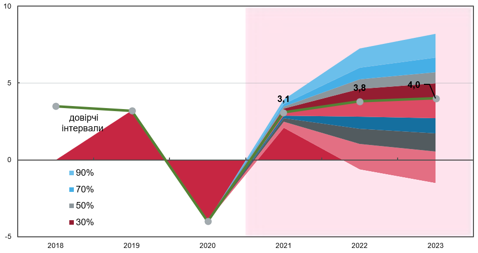 Прогноз та ризики: що загрожує економічному відновленню