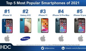 Аналитики озвучили ТОП-5 самых популярных смартфонов в 2021 году