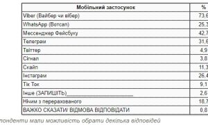 Украинцы назвали самые популярные мобильные мессенджеры