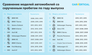 У каких автомобилей чаще всего скручивают пробег: рейтинг