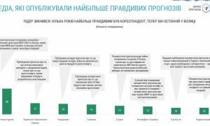 Инфографика: какие СМИ опубликовали больше всего правдивых и ложных прогнозов экспертов в 2021 году