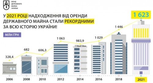 Инфографика: подсчитаны рекордные поступления от аренды госимущества в 2021 году