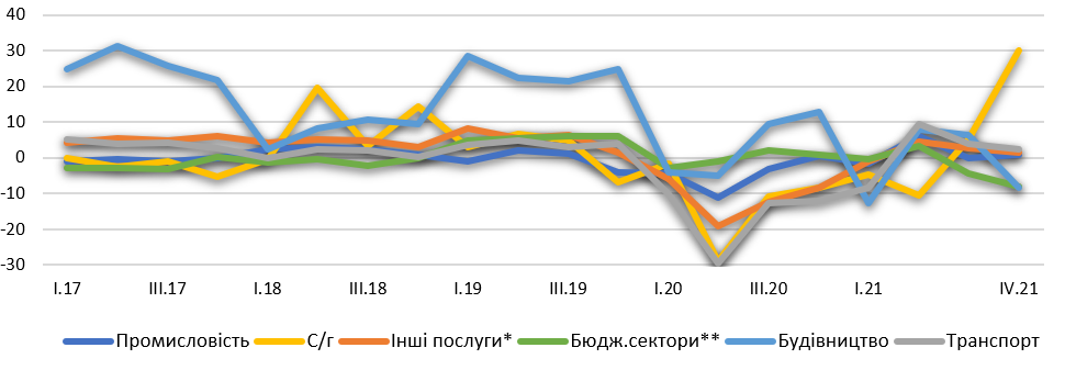 Економіка України: відновлення та чинники стримування