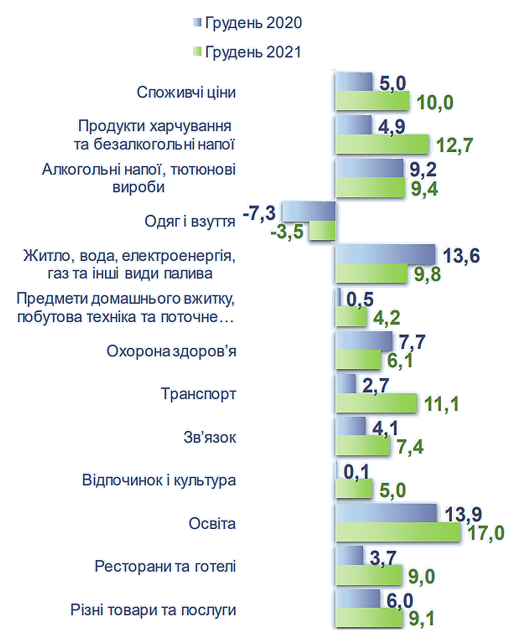 Чому зростають ціни: оцінка інфляції та прогноз