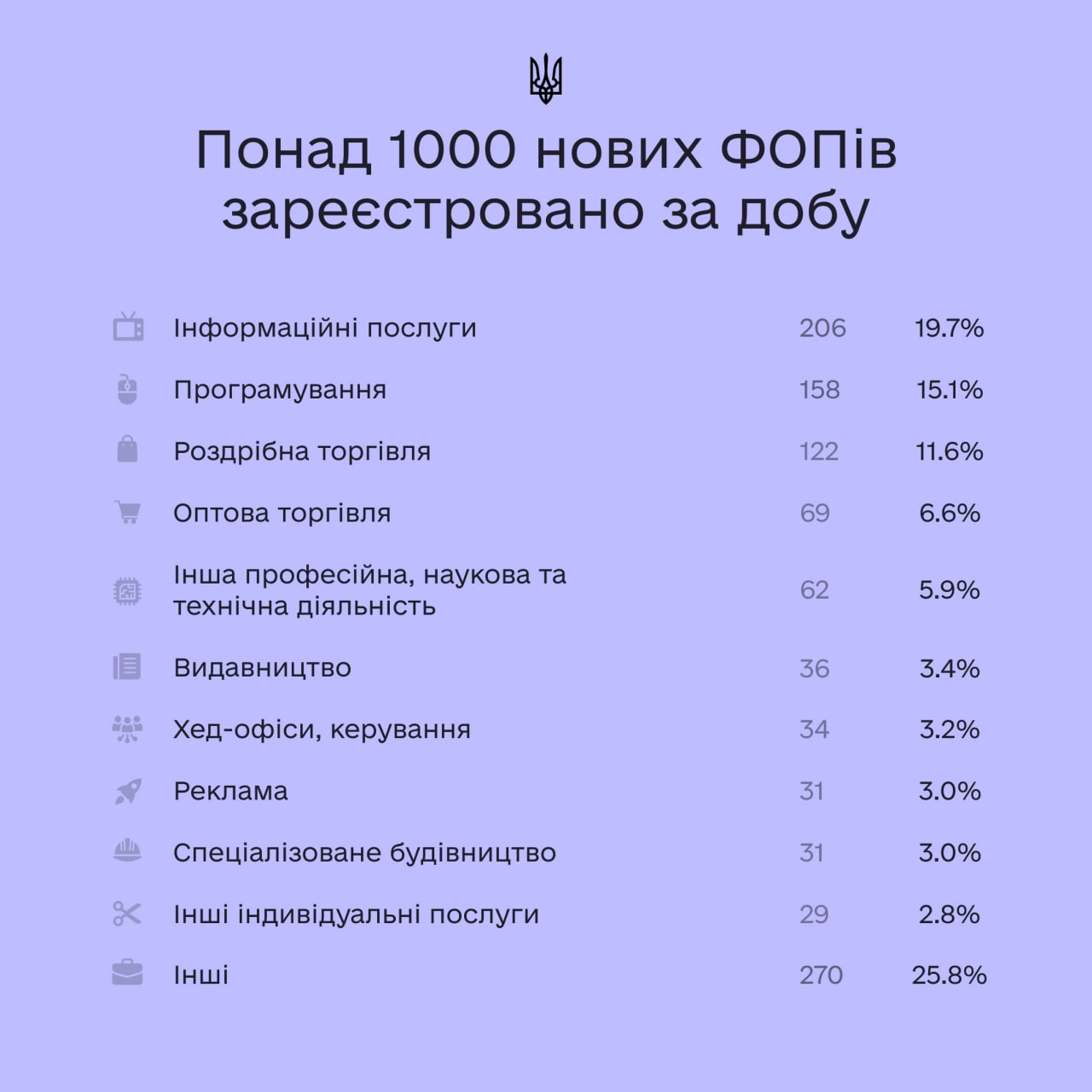 «Дія» відновила автореєстрацію ФОП: за добу оформились більше тисячі підприємців