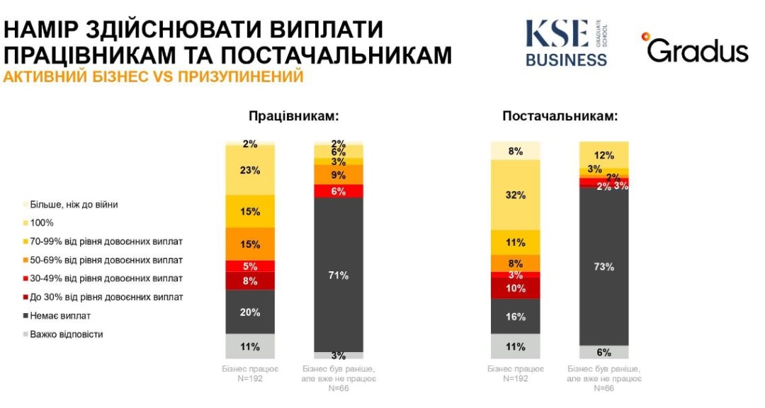 Стало відомо, скільки українських підприємців продовжують працювати: цифри 