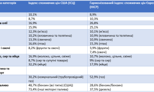 Рост цен на продукты питания в США и Еврозоне: проинфляционные факторы и прогноз